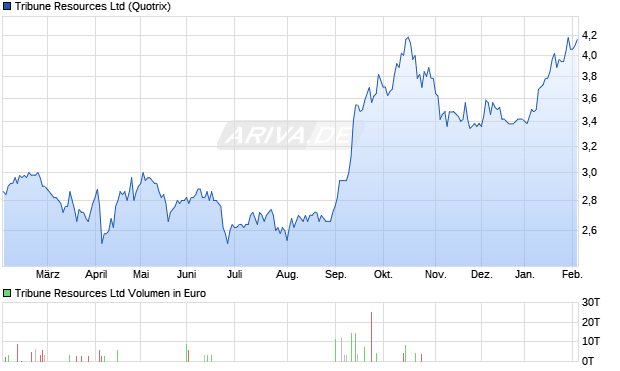 Tribune Resources Aktie Chart