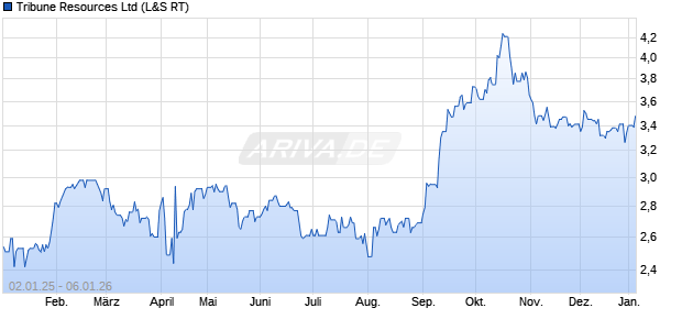 Tribune Resources Aktie Chart