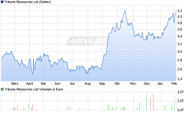 Tribune Resources Aktie Chart