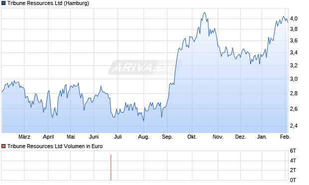Tribune Resources Aktie Chart