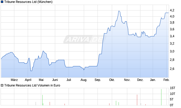 Tribune Resources Aktie Chart