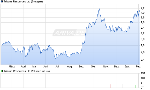 Tribune Resources Aktie Chart