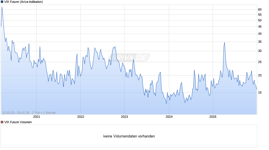 VIX Future Chart