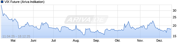Chart VIX - CBOE VIX Volatility Index