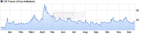 Chart VIX - CBOE VIX Volatility Index
