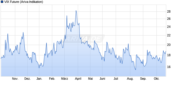 VIX Future Future Chart