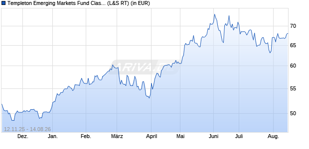 Performance des Templeton Emerging Markets Fund Class A (Ydis) (WKN 971658, ISIN LU0029874905)