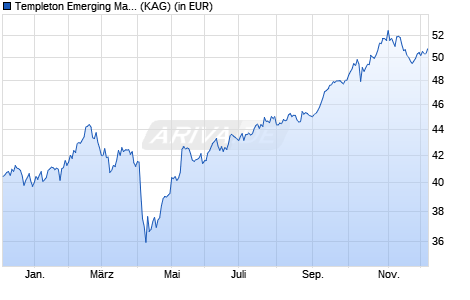 Performance des Templeton Emerging Markets Fund Class A (Ydis) (WKN 971658, ISIN LU0029874905)