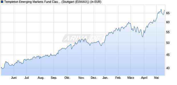 Performance des Templeton Emerging Markets Fund Class A (Ydis) (WKN 971658, ISIN LU0029874905)