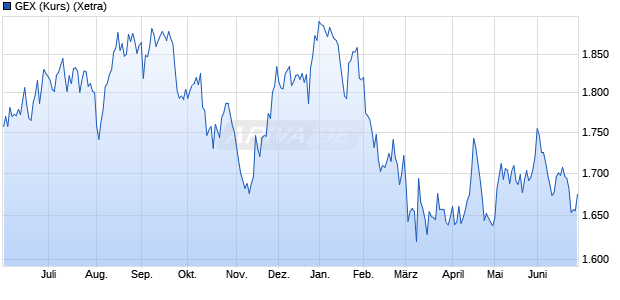 GEX (Kurs) Chart