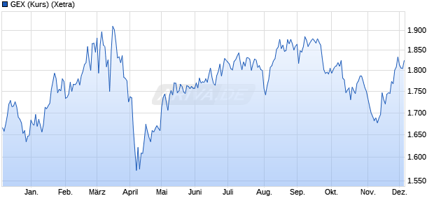 GEX (Kurs) Chart