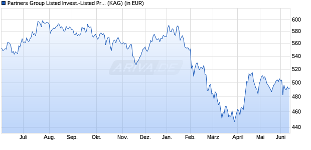 Performance des Partners Group Listed Invest.-Listed Priv. Eqty EUR (I-Acc) (WKN A0B61A, ISIN LU0196152606)