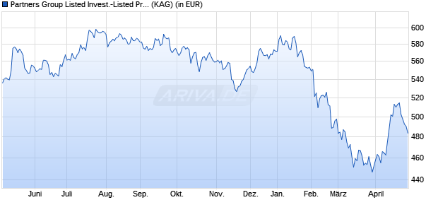 Performance des Partners Group Listed Invest.-Listed Priv. Eqty EUR (I-Acc) (WKN A0B61A, ISIN LU0196152606)