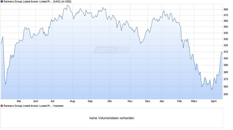 Partners Group Listed Invest.-Listed Priv. Eqty USD (P-Acc) Chart
