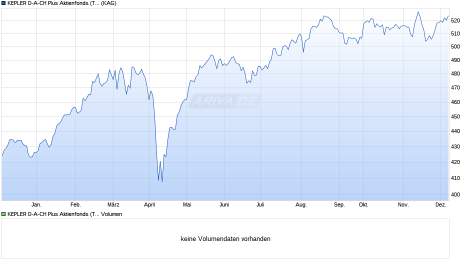 KEPLER D-A-CH Plus Aktienfonds (T) Chart