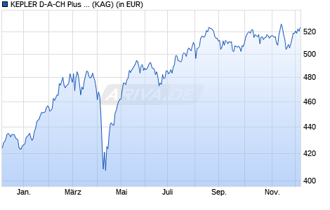 Performance des KEPLER D-A-CH Plus Aktienfonds (T) (WKN A0BMDR, ISIN AT0000647698)