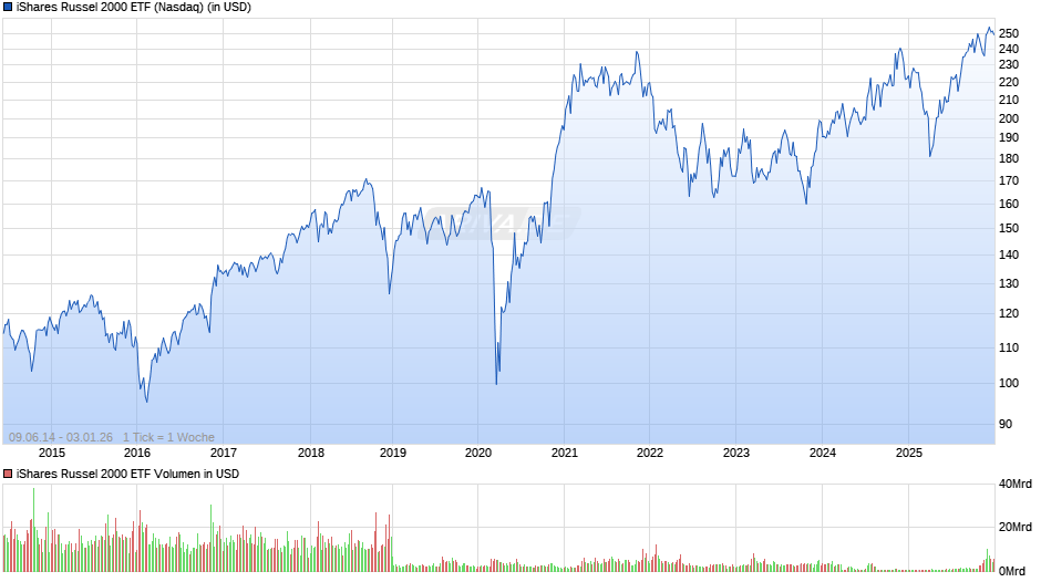 iShares Russel 2000 ETF Chart
