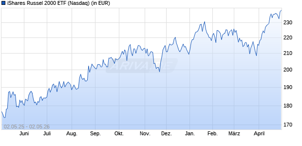 Performance des iShares Russel 2000 ETF (WKN 592353, ISIN US4642876555)