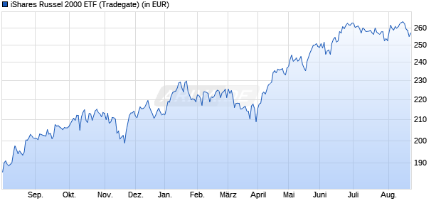 Performance des iShares Russel 2000 ETF (WKN 592353, ISIN US4642876555)