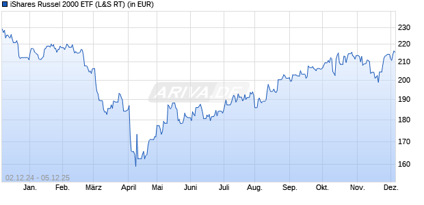 Performance des iShares Russel 2000 ETF (WKN 592353, ISIN US4642876555)