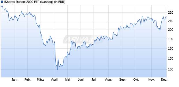 Performance des iShares Russel 2000 ETF (WKN 592353, ISIN US4642876555)