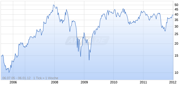 BALLY TECHNOLOGIES INC Chart