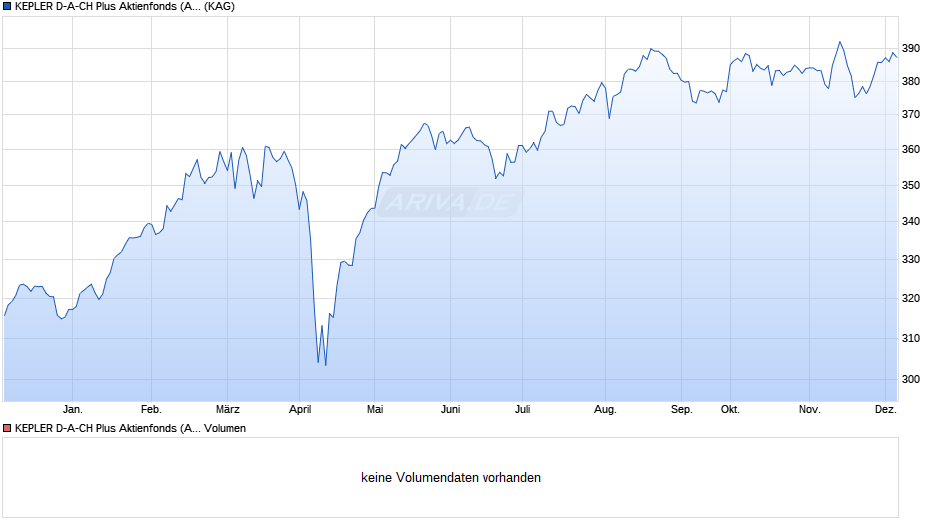 KEPLER D-A-CH Plus Aktienfonds (A) Chart
