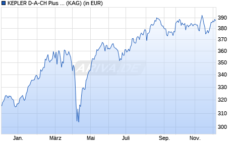Performance des KEPLER D-A-CH Plus Aktienfonds (A) (WKN A0DKVL, ISIN AT0000647680)