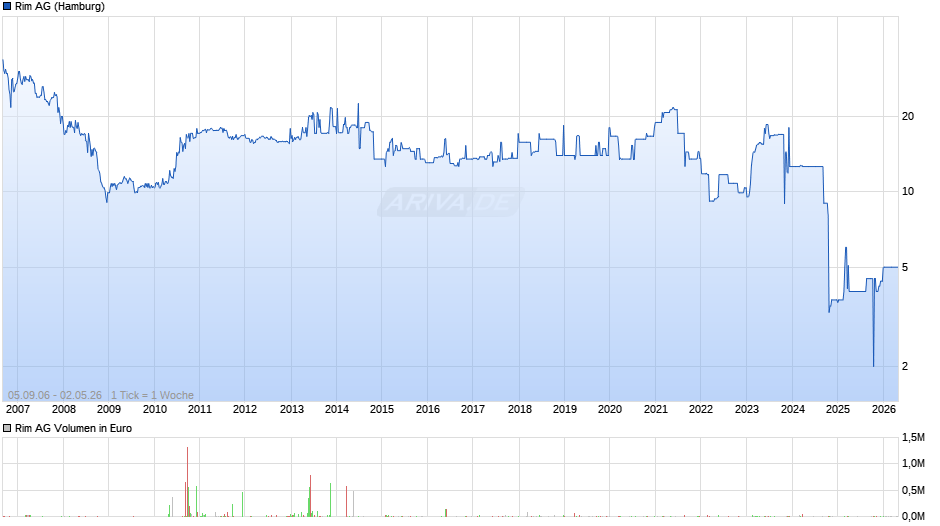 Rim Chart