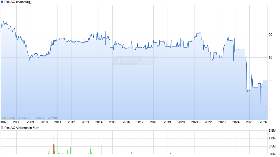 Rim Chart
