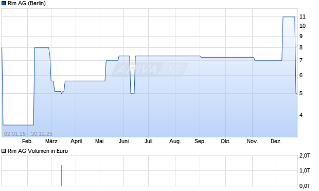 Rim Aktie Chart