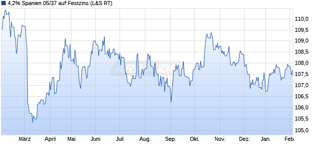 4,2% Spanien 05/37 auf Festzins (WKN A0DW8E, ISIN ES0000012932) Chart