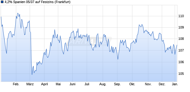 4,2% Spanien 05/37 auf Festzins (WKN A0DW8E, ISIN ES0000012932) Chart