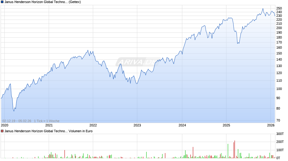 Janus Henderson Horizon Global Technology Leaders Fd A2 USD Chart