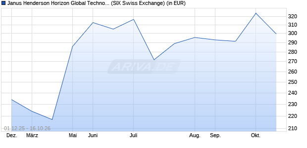 Performance des Janus Henderson Horizon Global Technology Leaders Fd A2 USD (WKN 989234, ISIN LU0070992663)