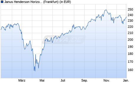 Performance des Janus Henderson Horizon Global Technology Leaders Fd A2 USD (WKN 989234, ISIN LU0070992663)