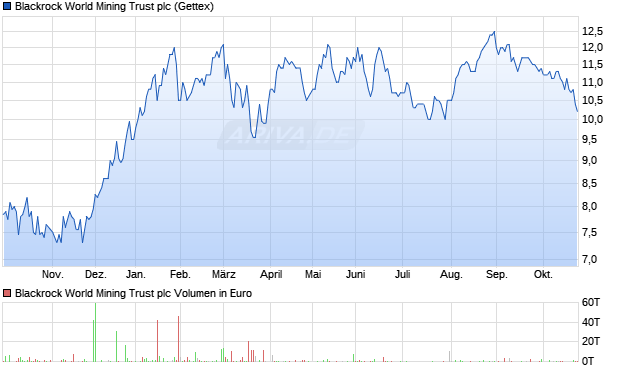 Blackrock World Mining Trust Aktie Chart