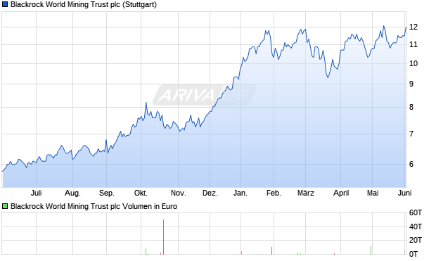 Blackrock World Mining Trust Aktie Chart