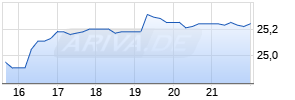 iShares Latin America 40 ETF [Latin America Stock] Chart