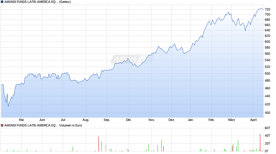 AMUNDI FUNDS LATIN AMERICA EQUITY - A USD (C) Chart