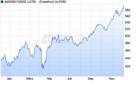 Performance des AMUNDI FUNDS LATIN AMERICA EQUITY - A USD (C) (WKN A0DNS3, ISIN LU0201575346)