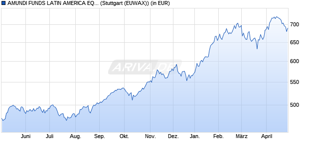 Performance des AMUNDI FUNDS LATIN AMERICA EQUITY - A USD (C) (WKN A0DNS3, ISIN LU0201575346)