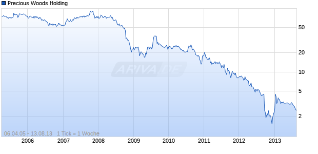 Precious Woods Holding Chart