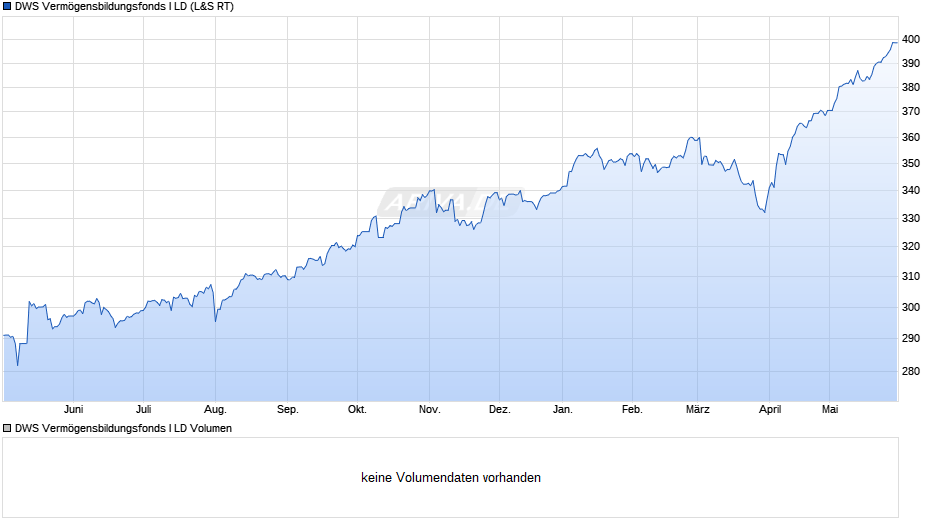 DWS Vermögensbildungsfonds I LD Chart