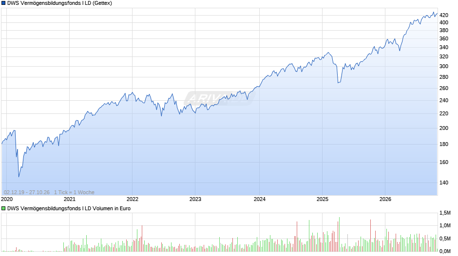 DWS Vermögensbildungsfonds I LD Chart