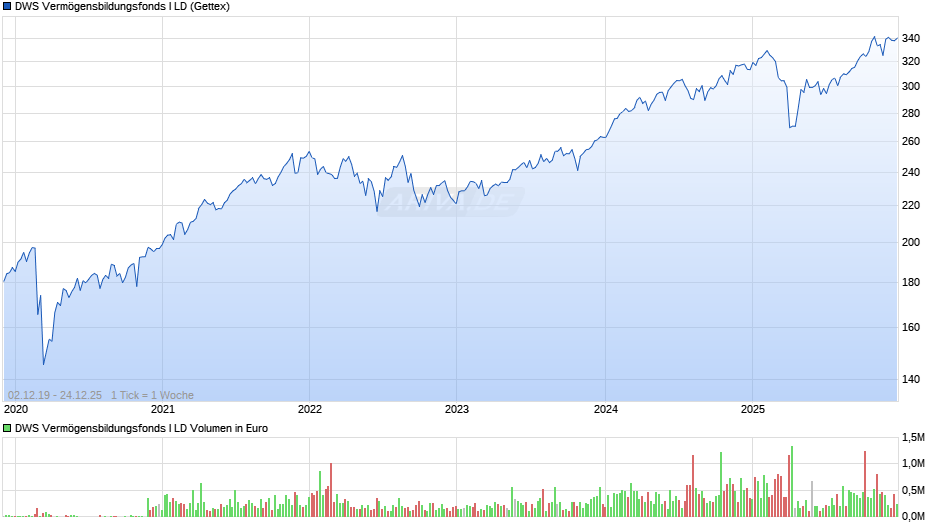 DWS Vermögensbildungsfonds I LD Chart