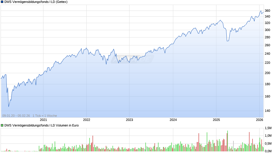 DWS Vermögensbildungsfonds I LD Chart