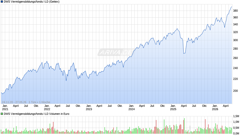 DWS Vermögensbildungsfonds I LD Chart