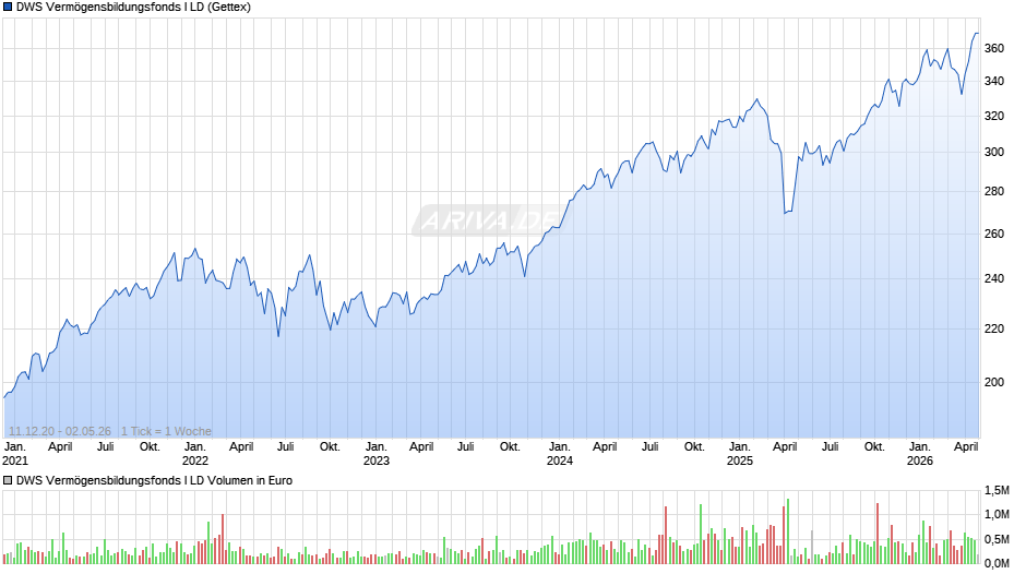DWS Vermögensbildungsfonds I LD Chart