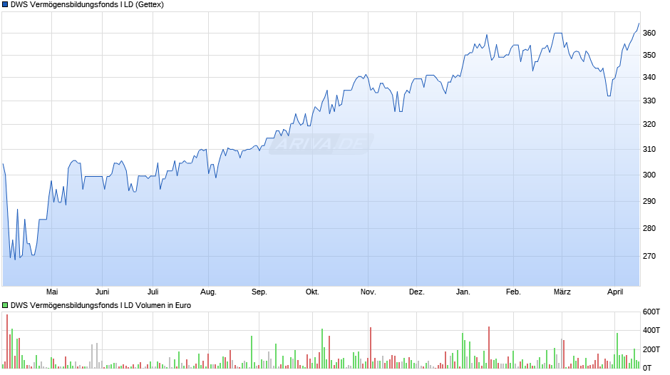DWS Vermögensbildungsfonds I LD Chart